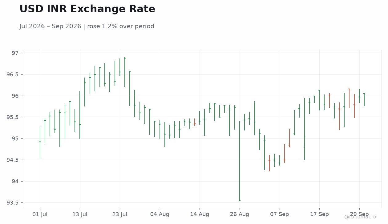 USD INR Exchange Rate
