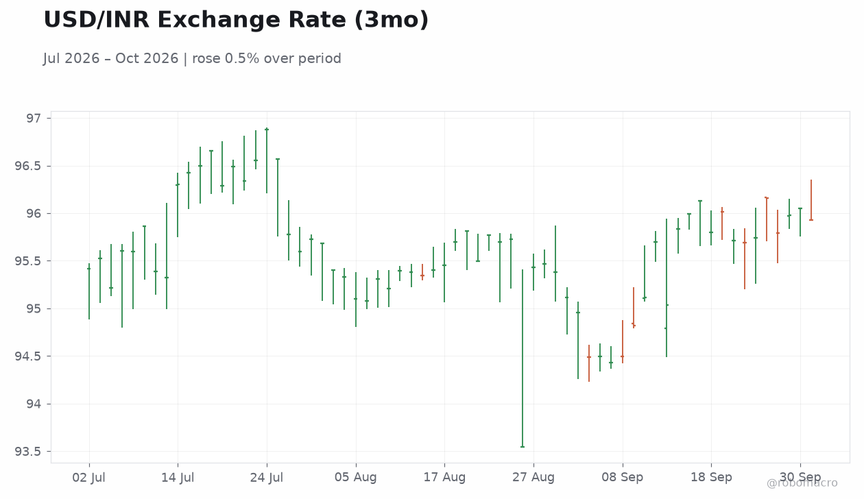 USD/INR Exchange Rate (3mo)