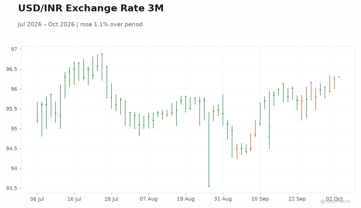 USD/INR Exchange Rate 3M