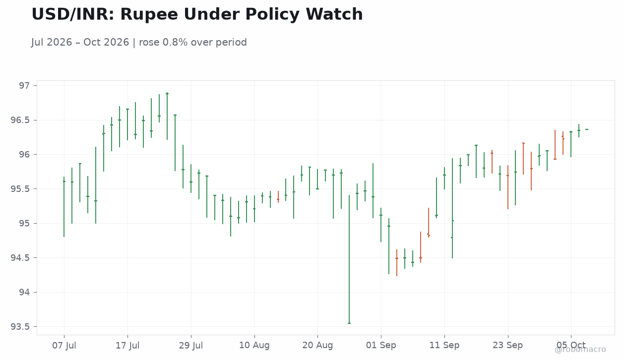 USD/INR: Rupee Under Policy Watch