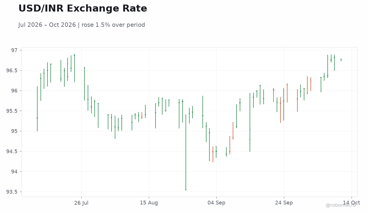 USD/INR Exchange Rate