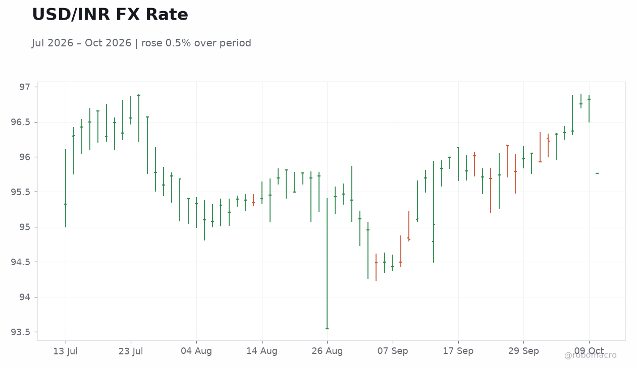USD/INR FX Rate