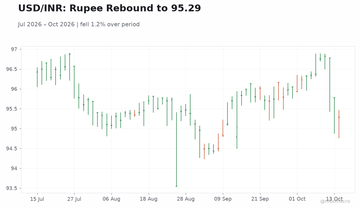 USD/INR: Rupee Rebound to 95.29