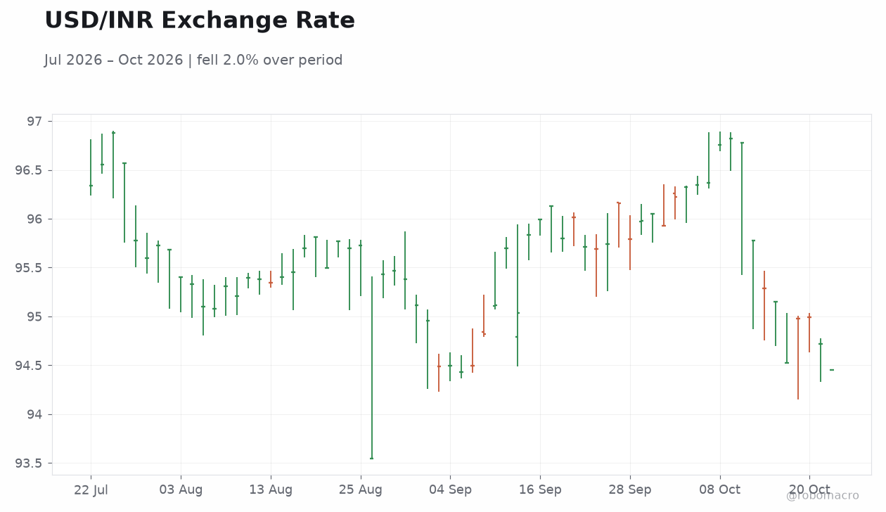USD/INR Exchange Rate