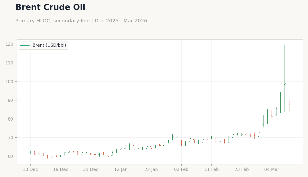Brent Crude Oil