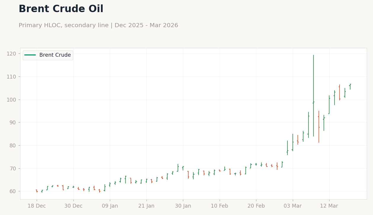 Brent Crude Oil
