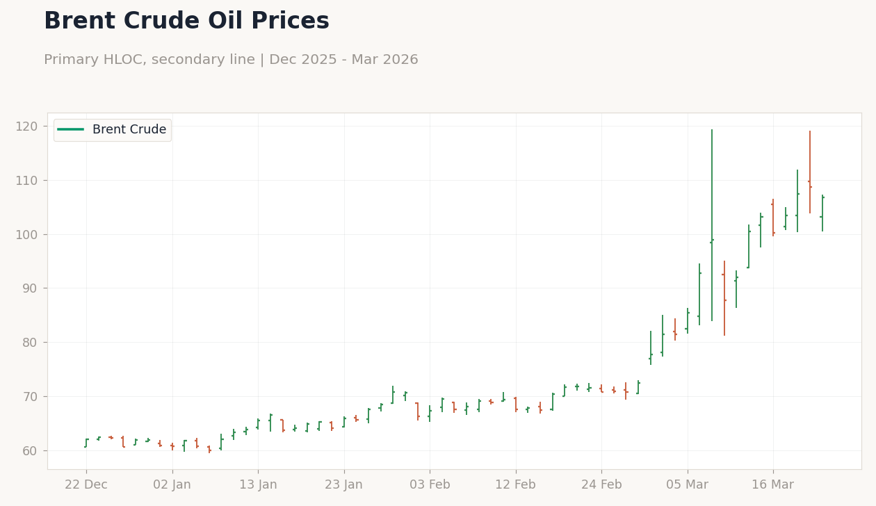 Brent Crude Oil Prices