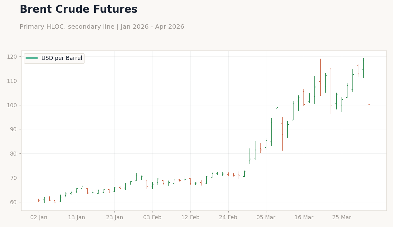 Brent Crude Futures