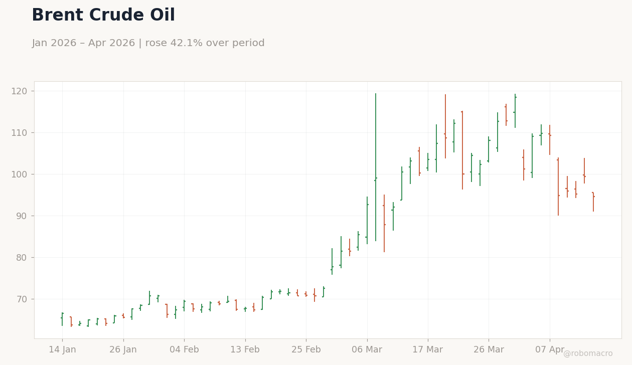 Brent Crude Oil