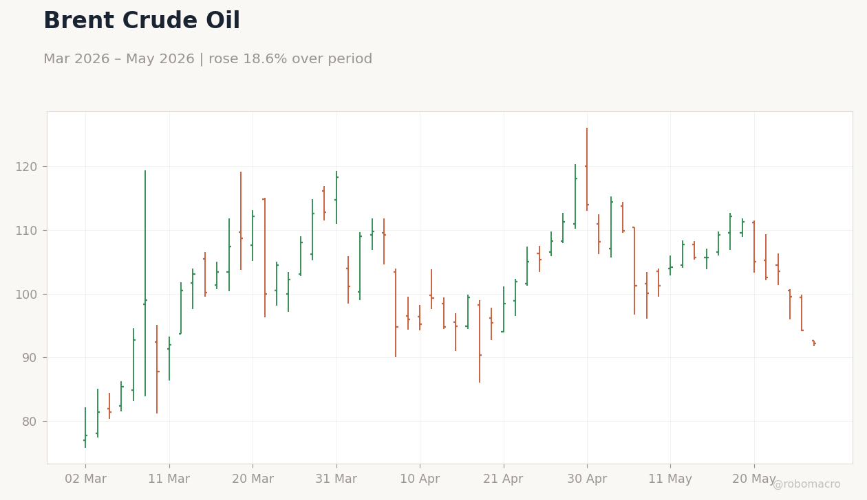 Brent Crude Oil
