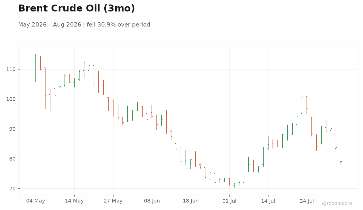 Brent Crude Oil (3mo)
