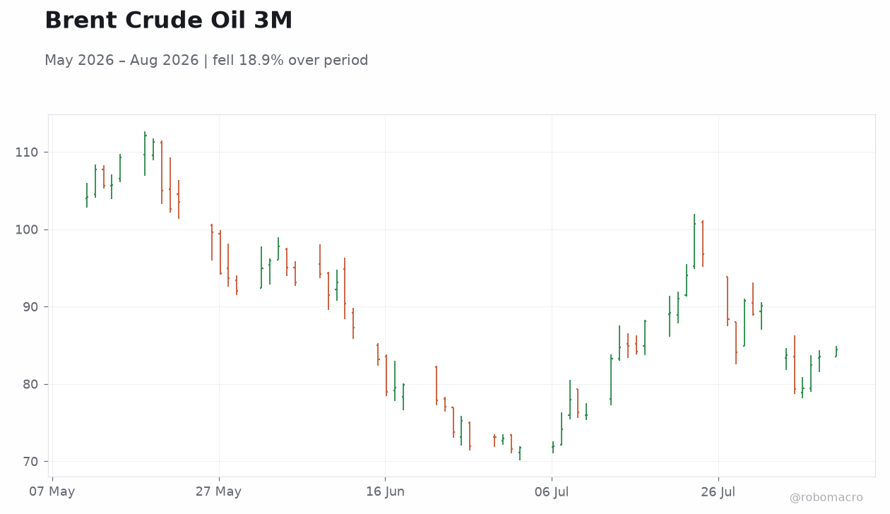 Brent Crude Oil 3M