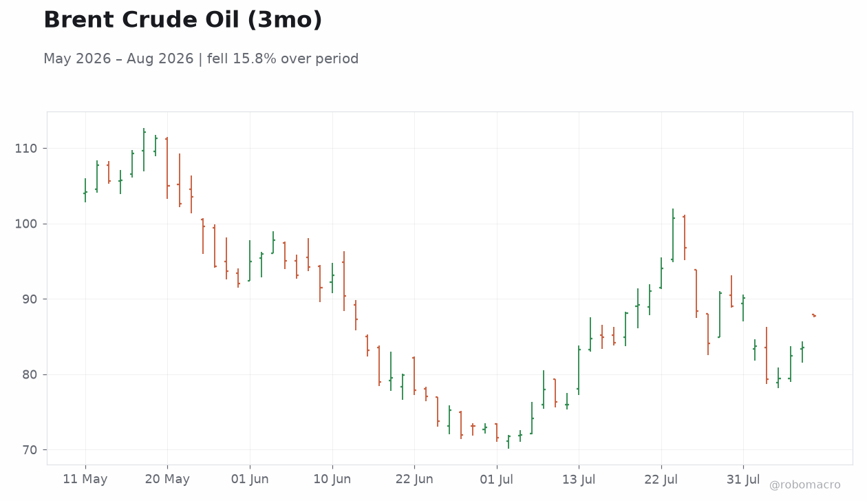 Brent Crude Oil (3mo)
