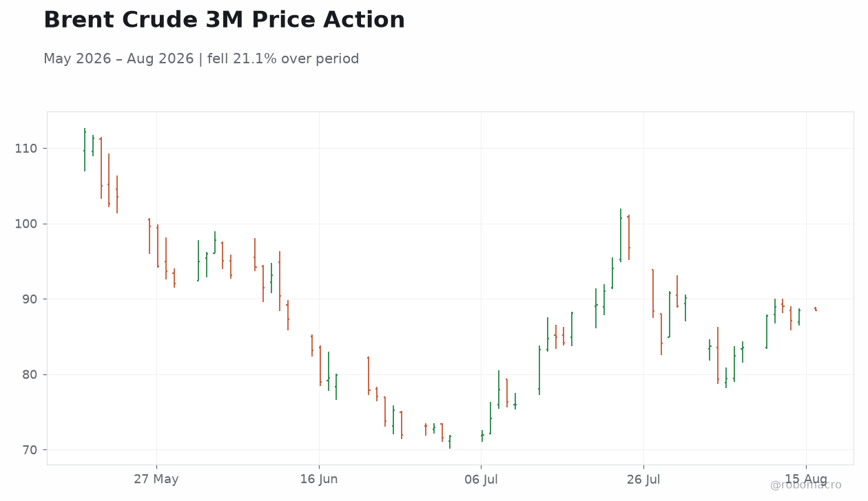 Brent Crude 3M Price Action
