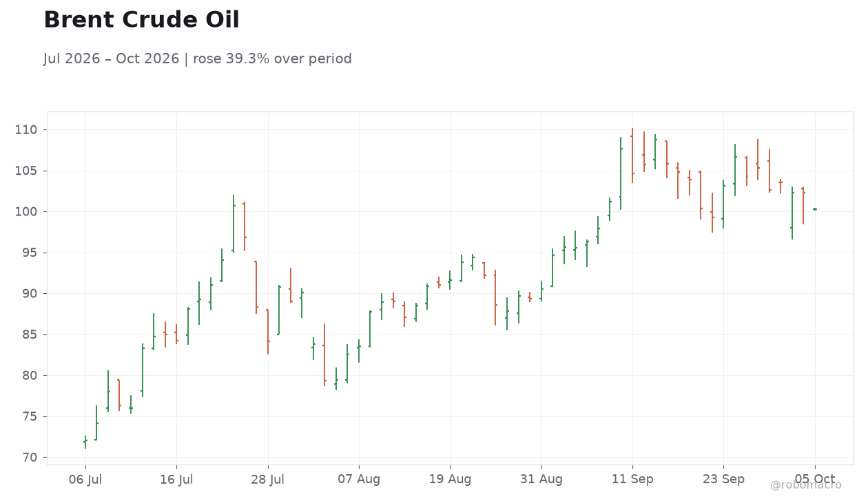 Brent Crude Oil