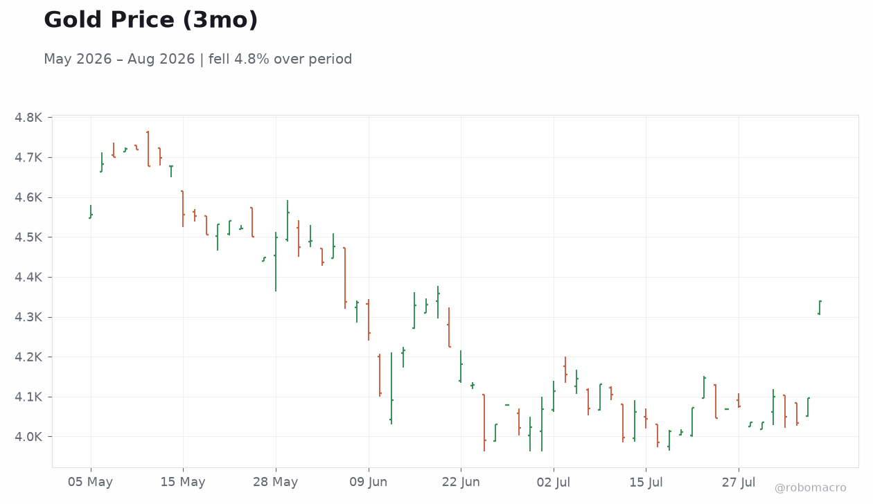 Gold Price (3mo)