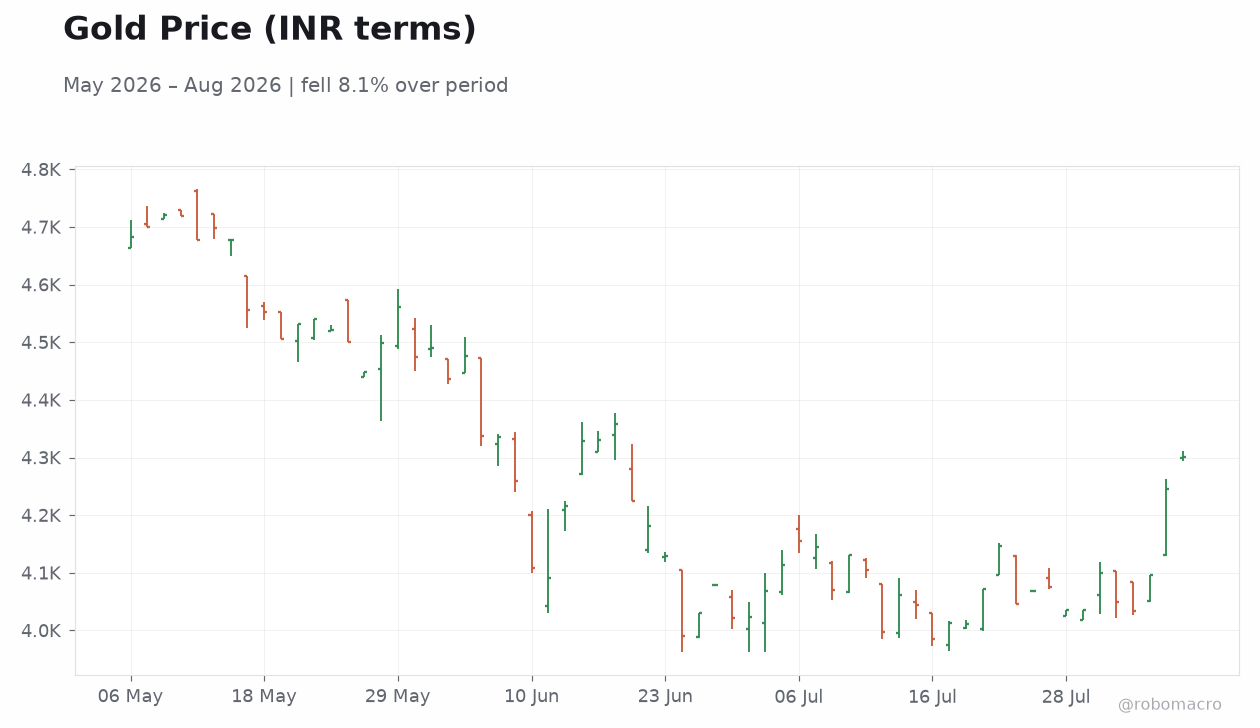 Gold Price (INR terms)
