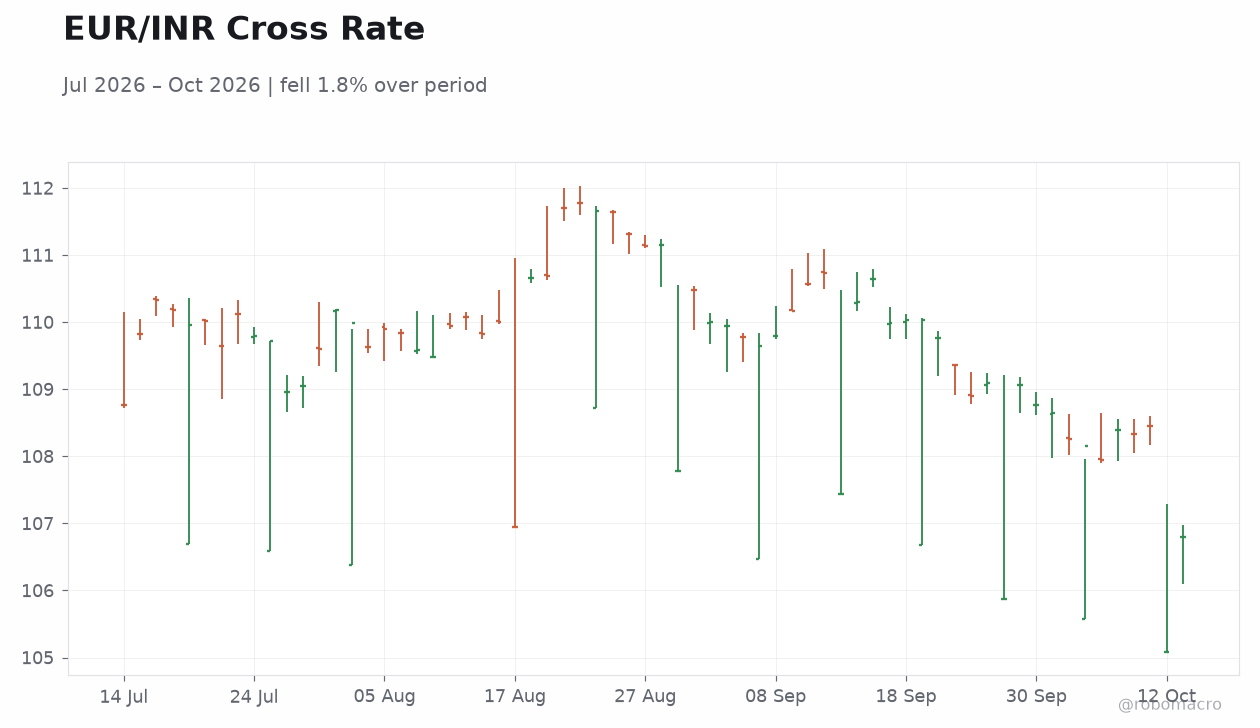 EUR/INR Cross Rate