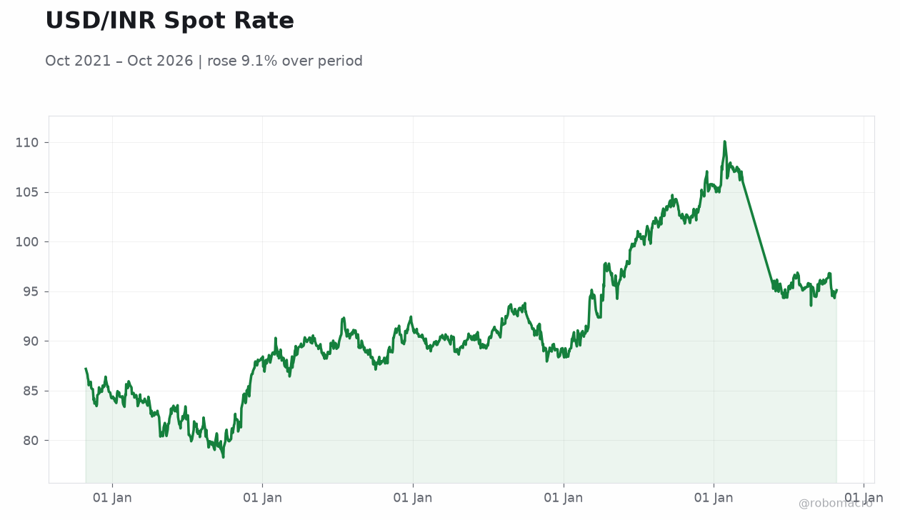 USD/INR Spot Rate