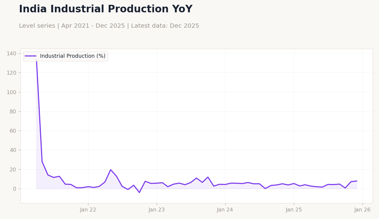 India Industrial Production YoY