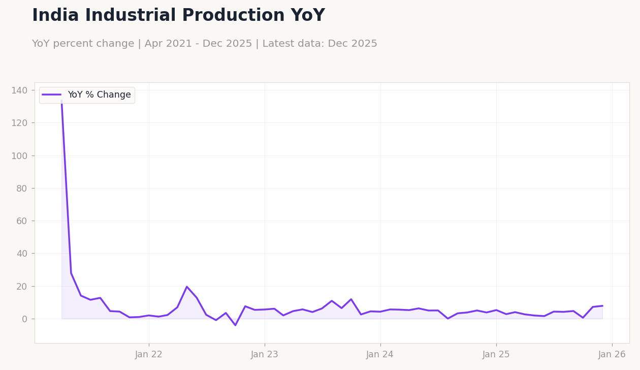 India Industrial Production YoY