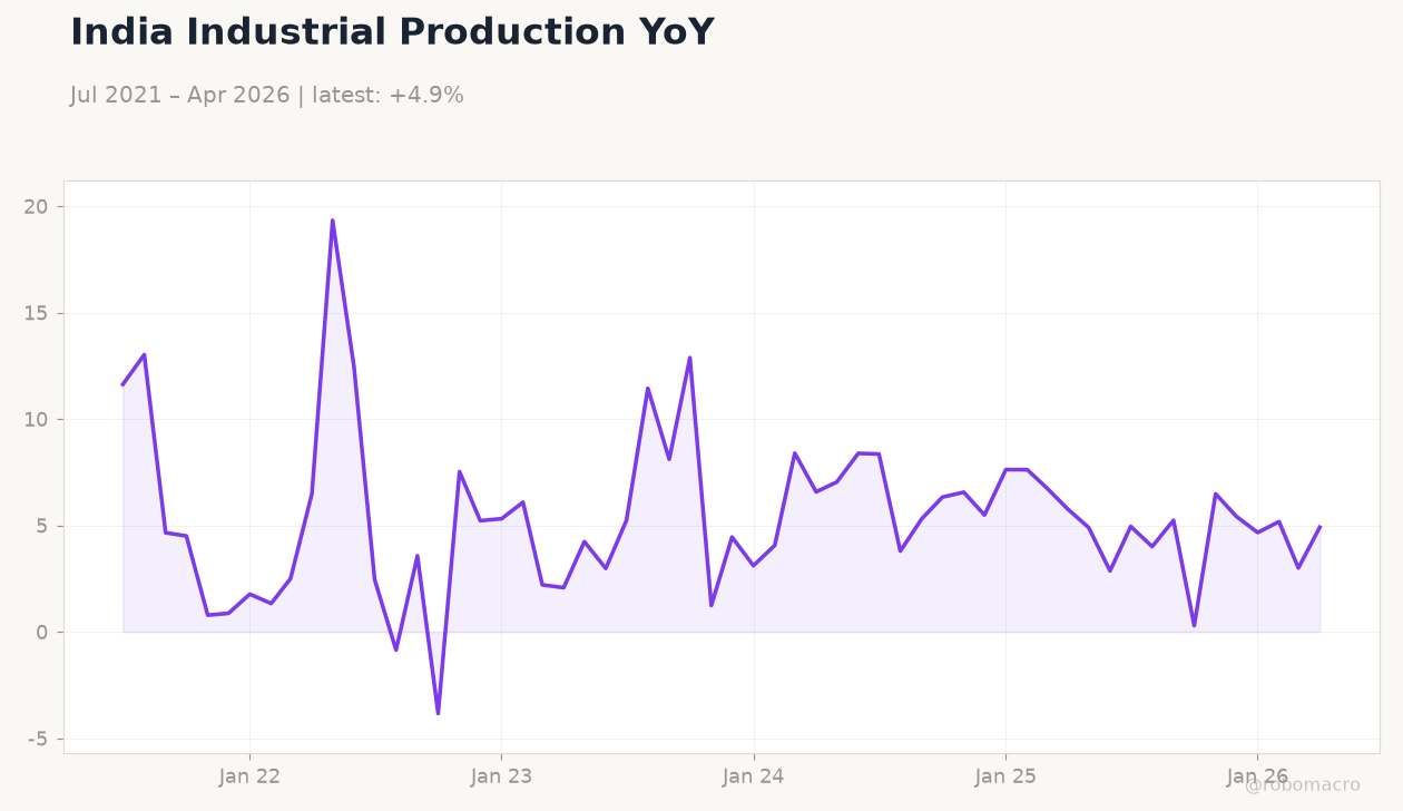 India Industrial Production YoY
