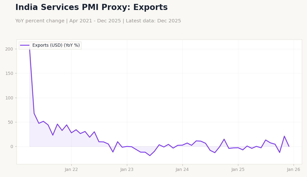 India Services PMI Proxy: Exports