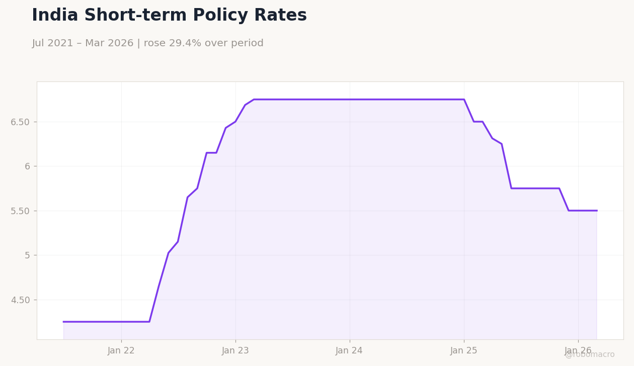 India Short-term Policy Rates