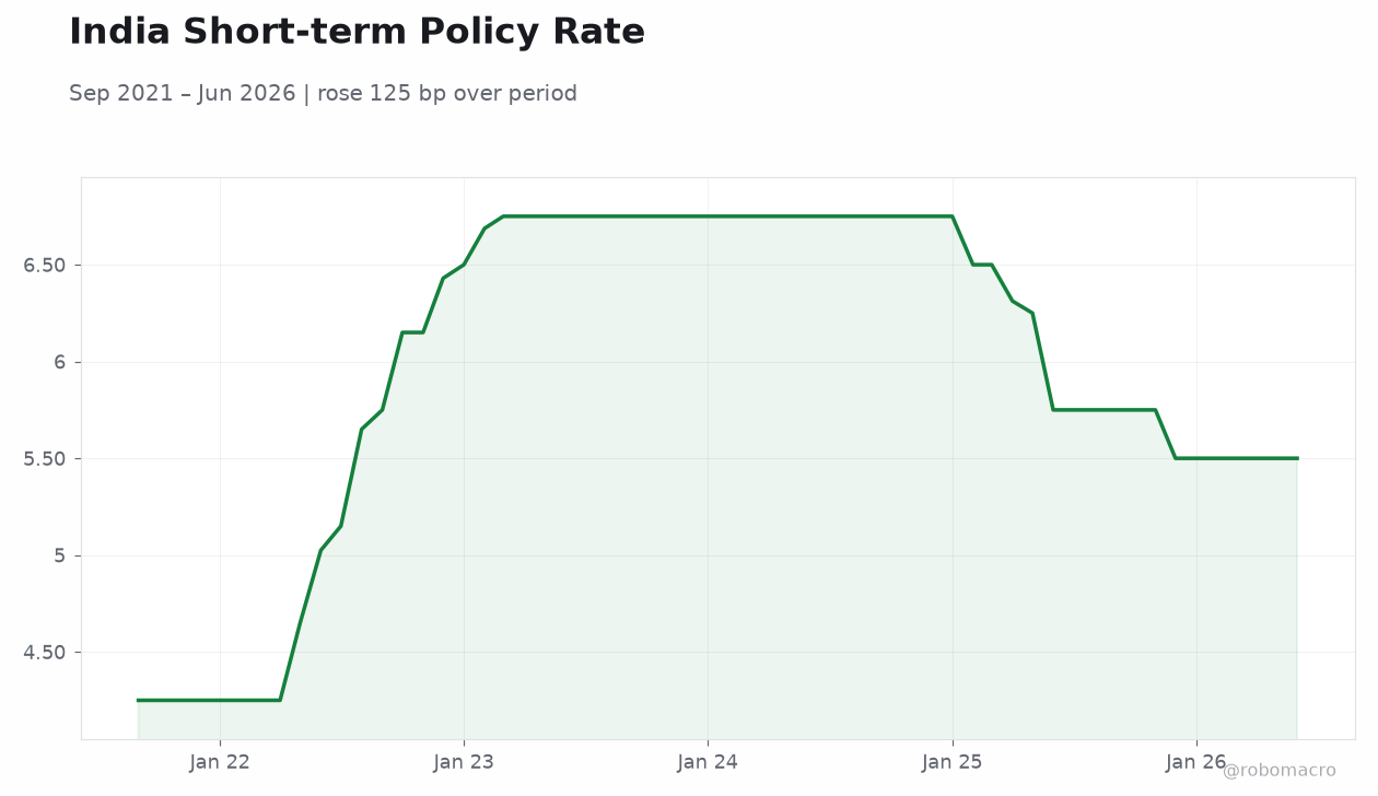 India Short-term Policy Rate