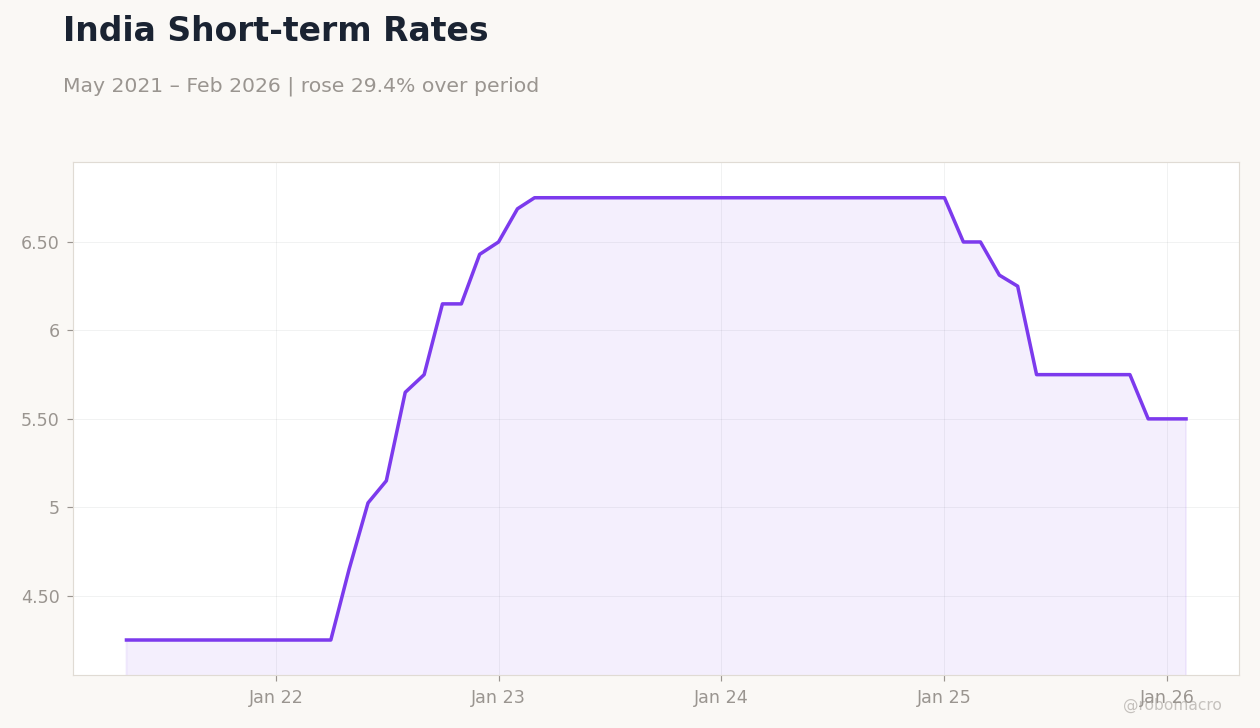 India Short-term Rates