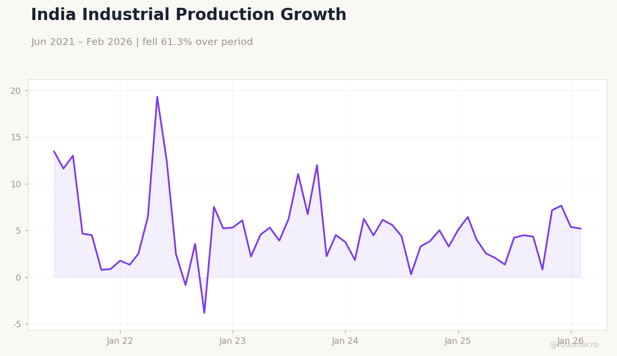 India Industrial Production Growth
