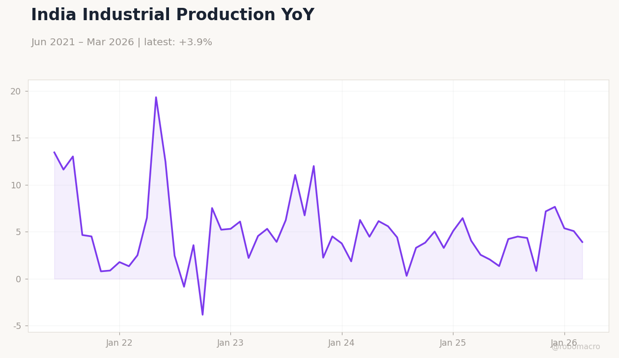India Industrial Production YoY