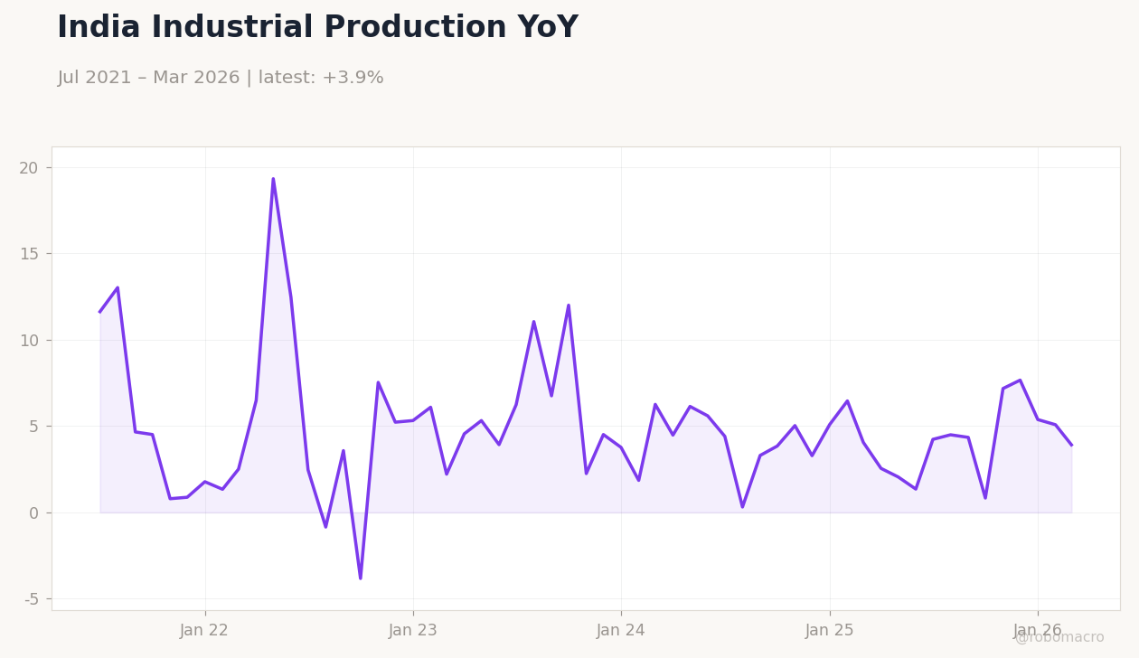 India Industrial Production YoY