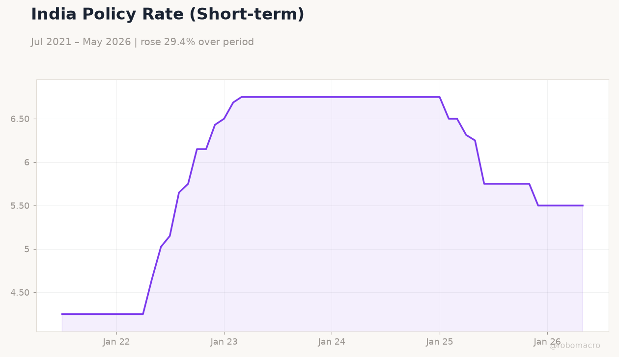 India Policy Rate (Short-term)