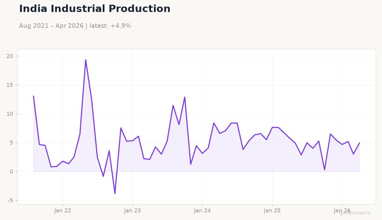 India Industrial Production
