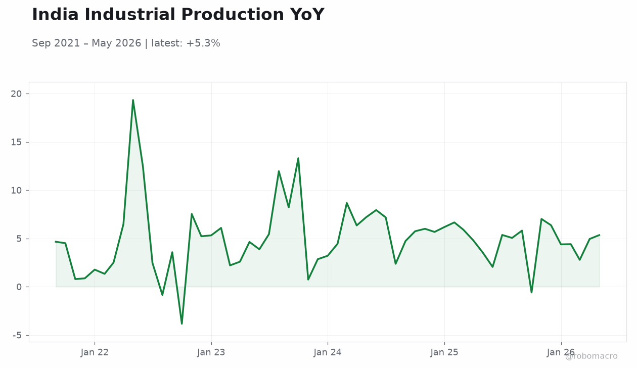 India Industrial Production YoY