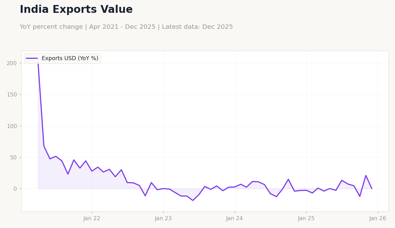 India Exports Value