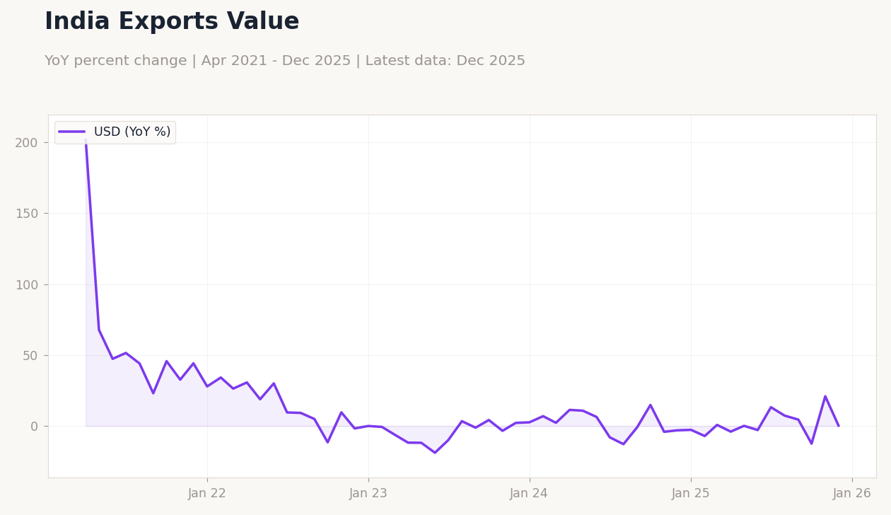 India Exports Value