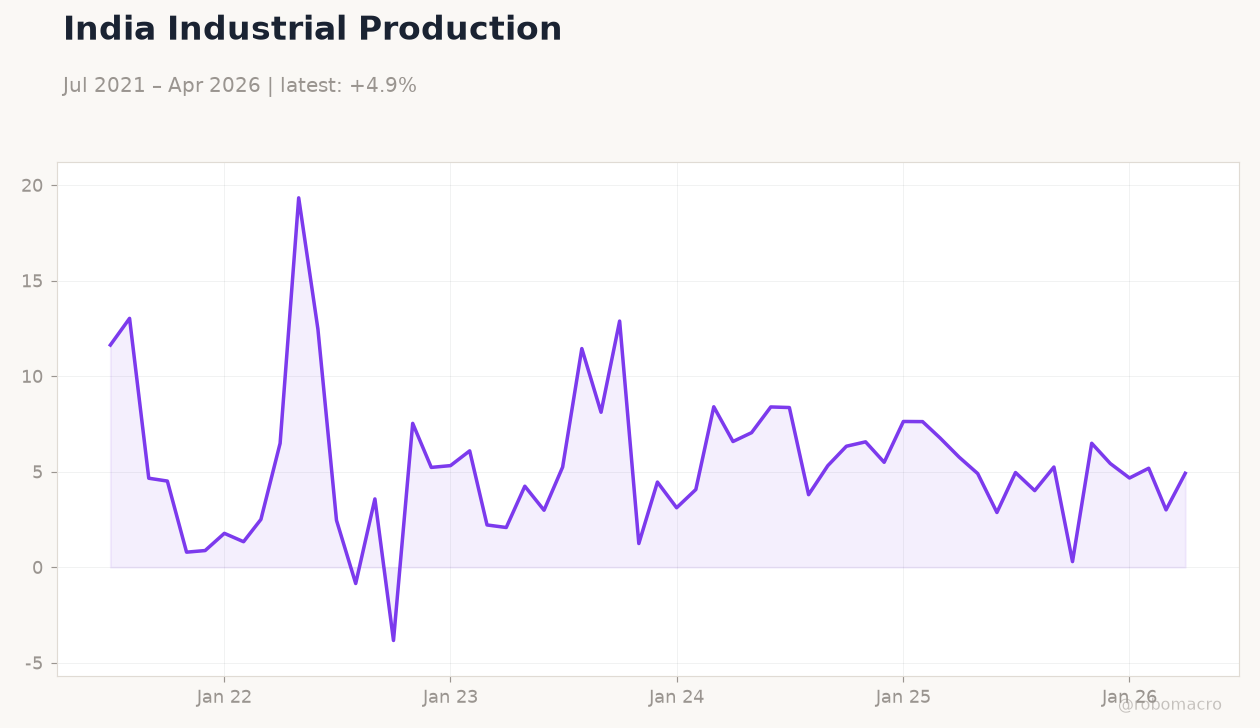 India Industrial Production