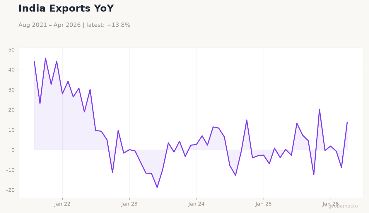 India Exports YoY