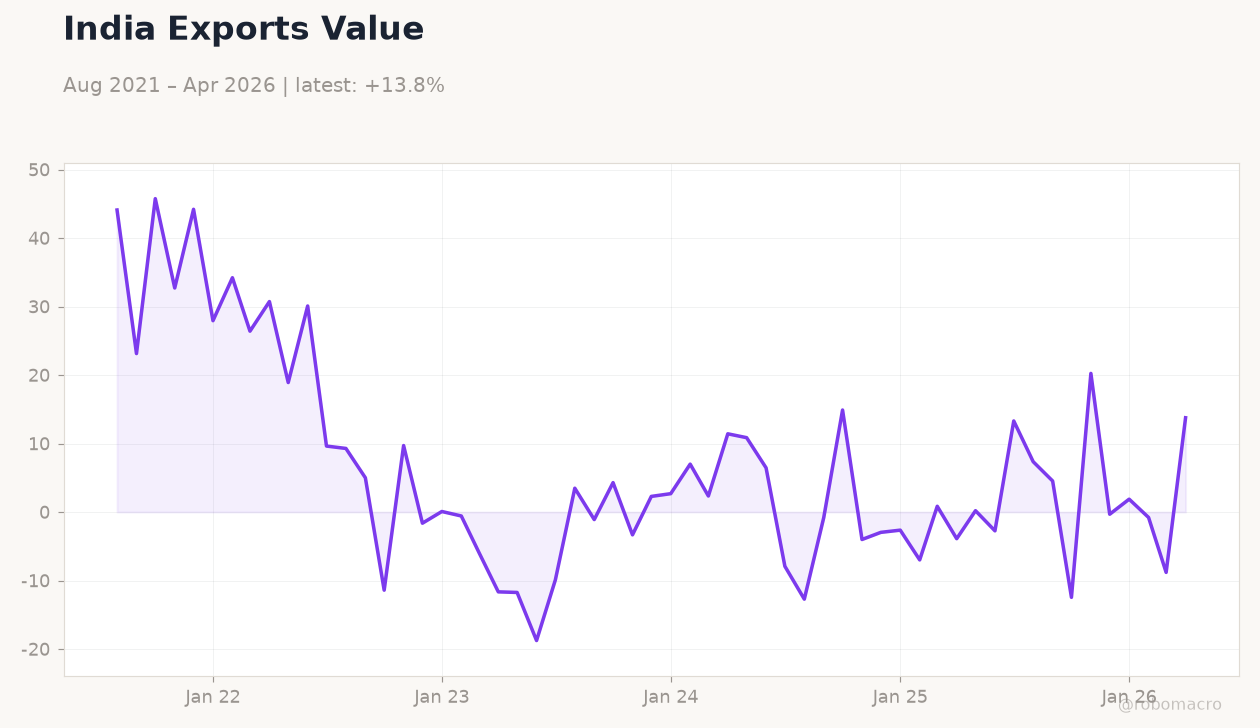 India Exports Value