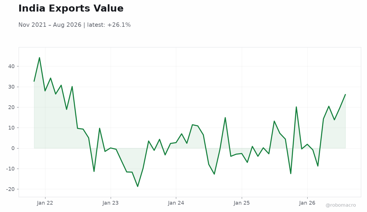 India Exports Value