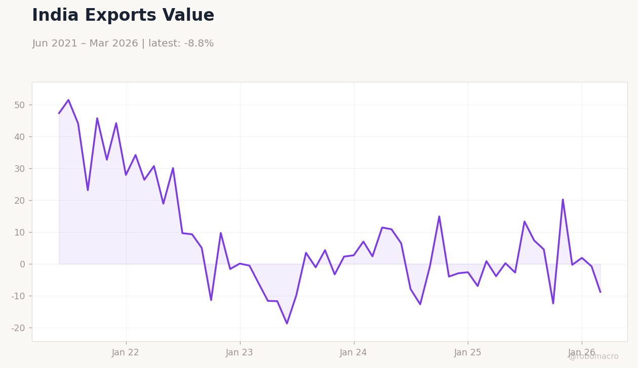India Exports Value