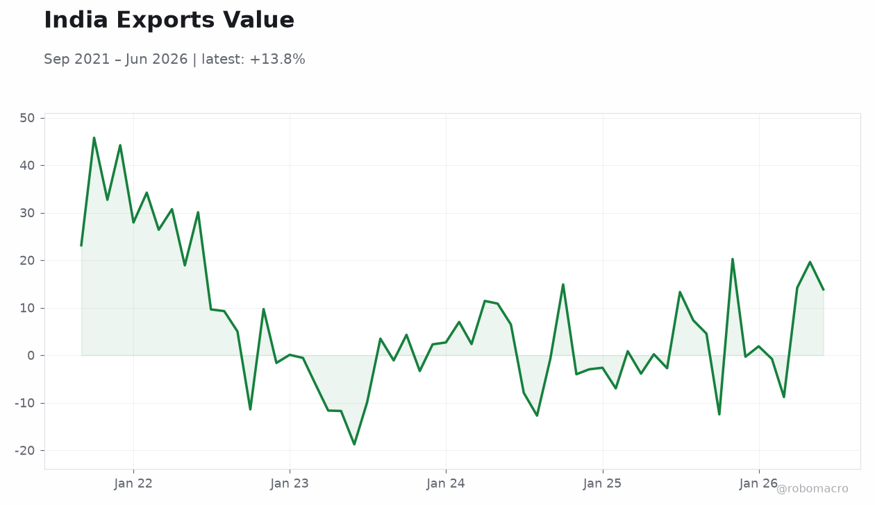 India Exports Value