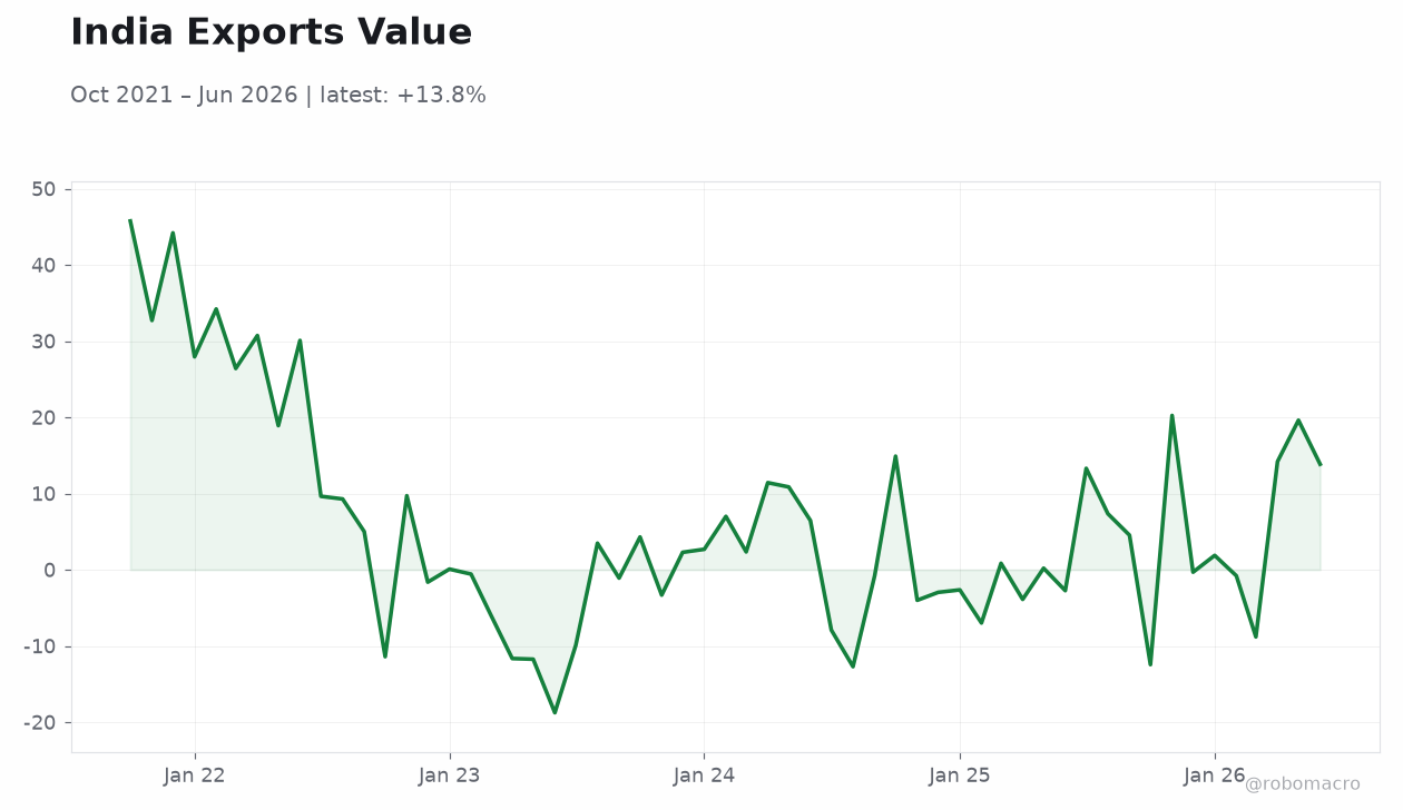 India Exports Value