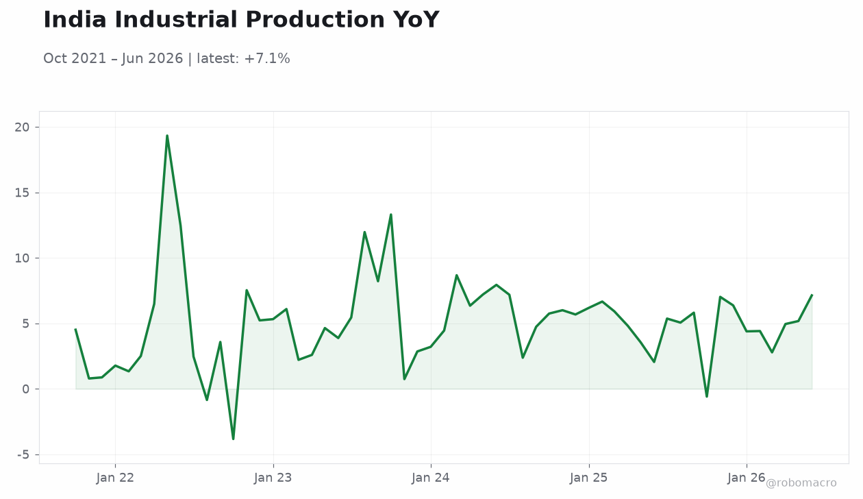 India Industrial Production YoY