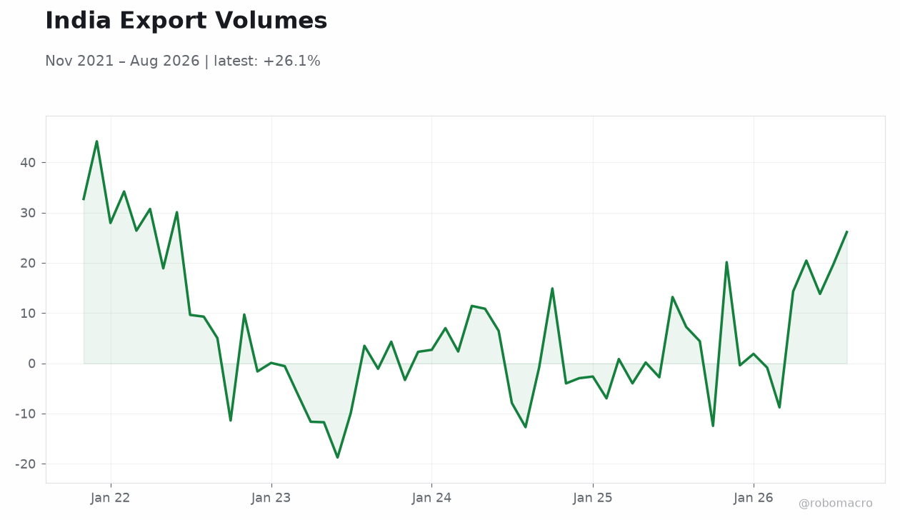 India Export Volumes