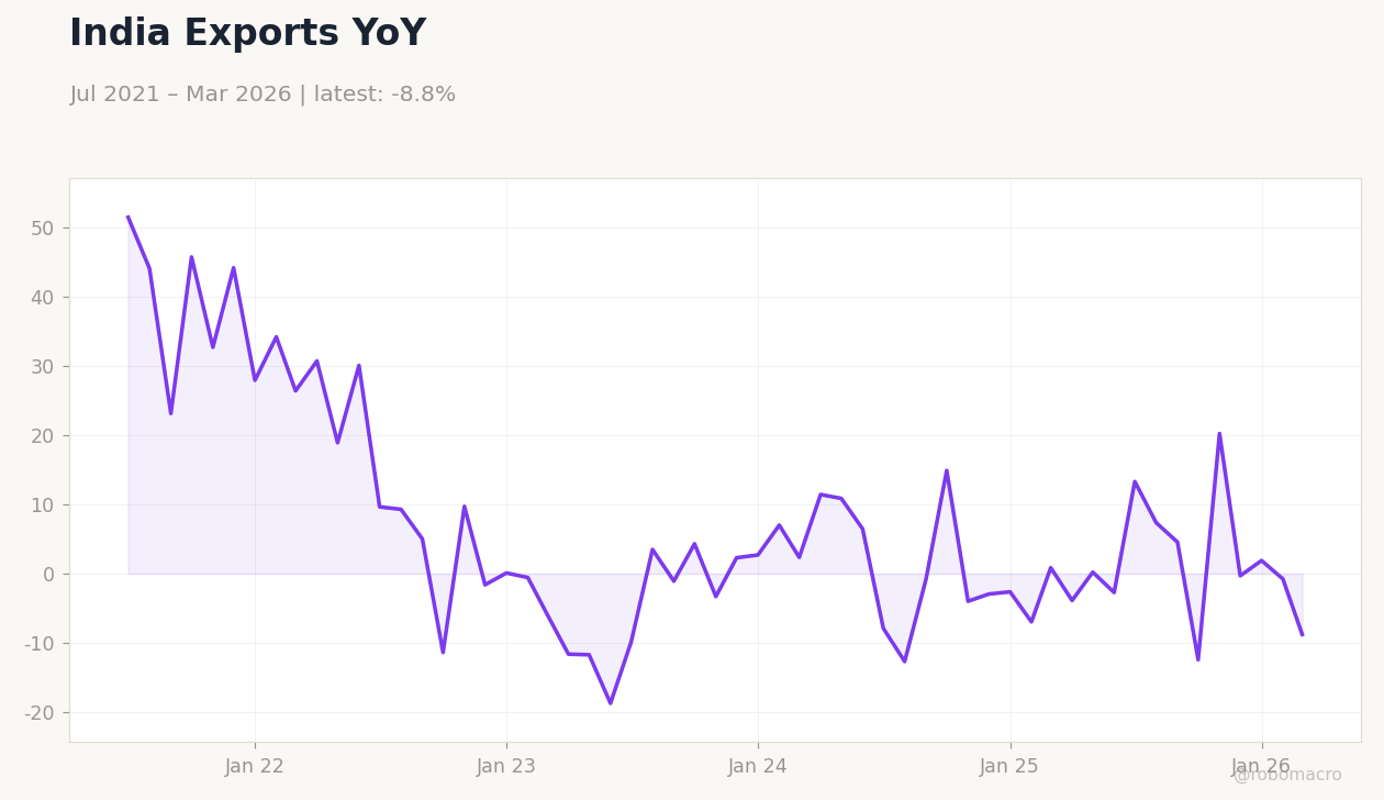 India Exports YoY