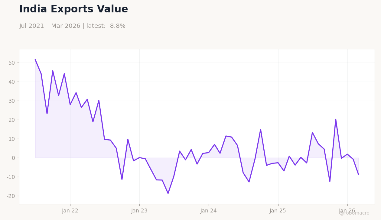 India Exports Value