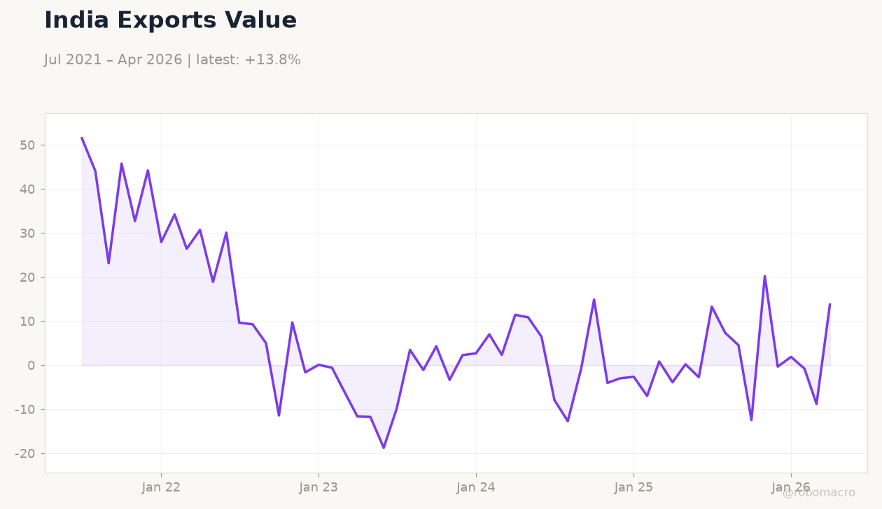India Exports Value